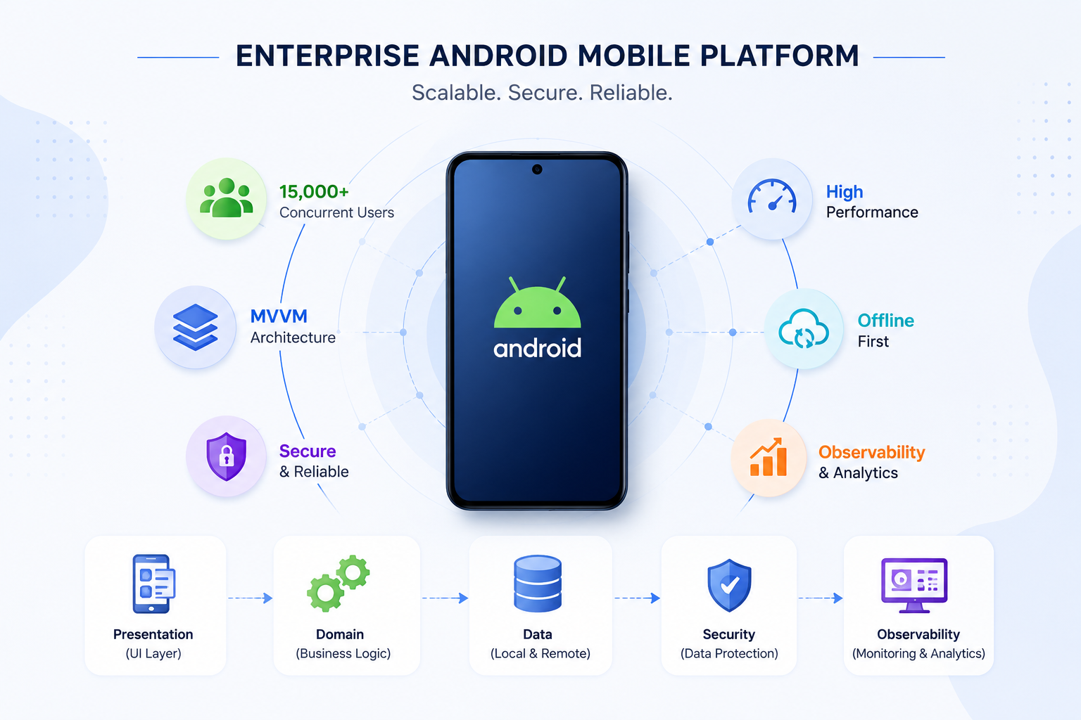 Enterprise Android Mobile Project Overview